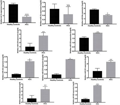 Diagnostic implication of a circulating serum-based three-microRNA signature in hepatocellular carcinoma